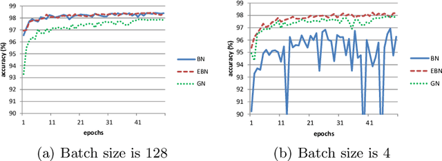 Figure 3 for Extended Batch Normalization