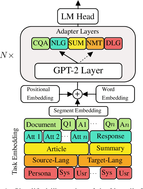Figure 1 for Exploring Versatile Generative Language Model Via Parameter-Efficient Transfer Learning
