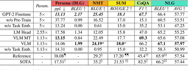 Figure 2 for Exploring Versatile Generative Language Model Via Parameter-Efficient Transfer Learning