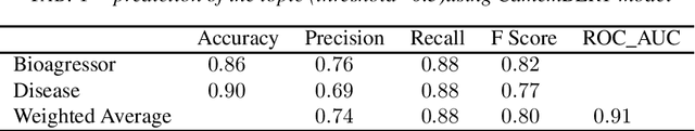 Figure 1 for Fine-tuning BERT-based models for Plant Health Bulletin Classification