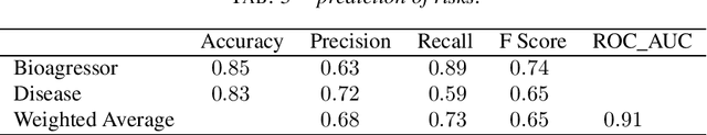 Figure 2 for Fine-tuning BERT-based models for Plant Health Bulletin Classification
