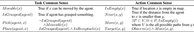 Figure 2 for JARVIS: A Neuro-Symbolic Commonsense Reasoning Framework for Conversational Embodied Agents