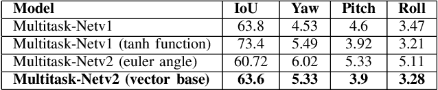 Figure 3 for Simultaneous face detection and 360 degree headpose estimation