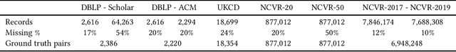 Figure 3 for Large Scale Record Linkage in the Presence of Missing Data
