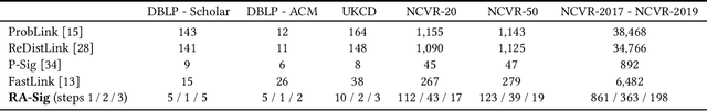 Figure 4 for Large Scale Record Linkage in the Presence of Missing Data