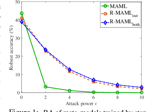 Figure 1 for On Fast Adversarial Robustness Adaptation in Model-Agnostic Meta-Learning