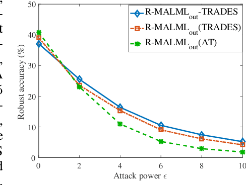 Figure 4 for On Fast Adversarial Robustness Adaptation in Model-Agnostic Meta-Learning