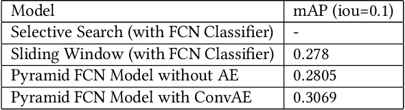 Figure 2 for Weakly Supervised Object Localization on grocery shelves using simple FCN and Synthetic Dataset