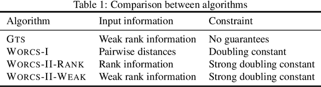 Figure 2 for Comparison Based Learning from Weak Oracles