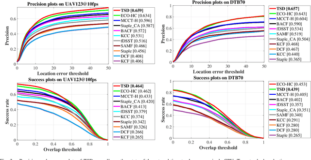 Figure 3 for Training-Set Distillation for Real-Time UAV Object Tracking