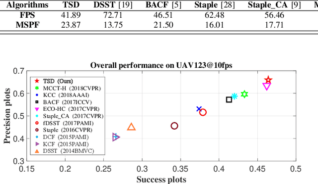 Figure 4 for Training-Set Distillation for Real-Time UAV Object Tracking