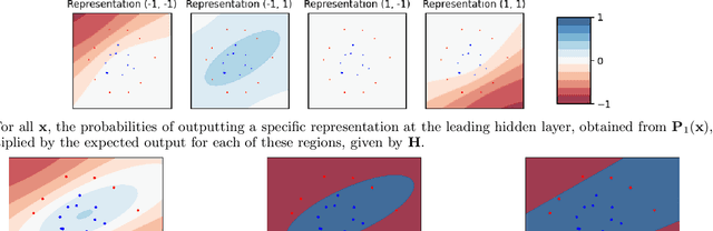 Figure 3 for Learning Aggregations of Binary Activated Neural Networks with Probabilities over Representations