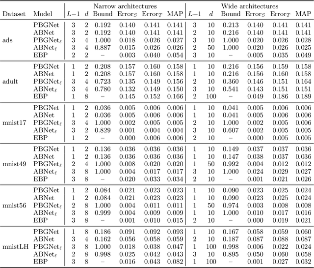 Figure 2 for Learning Aggregations of Binary Activated Neural Networks with Probabilities over Representations
