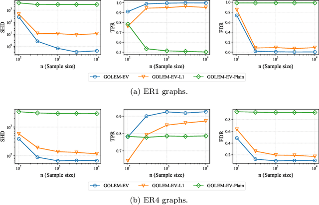 Figure 4 for On the Role of Sparsity and DAG Constraints for Learning Linear DAGs