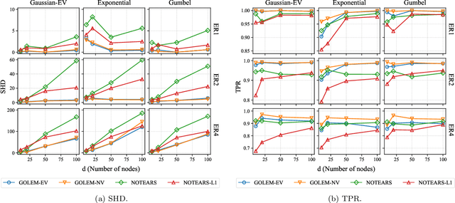 Figure 1 for On the Role of Sparsity and DAG Constraints for Learning Linear DAGs