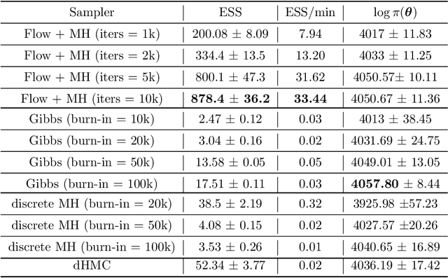 Figure 2 for Sampling in Combinatorial Spaces with SurVAE Flow Augmented MCMC