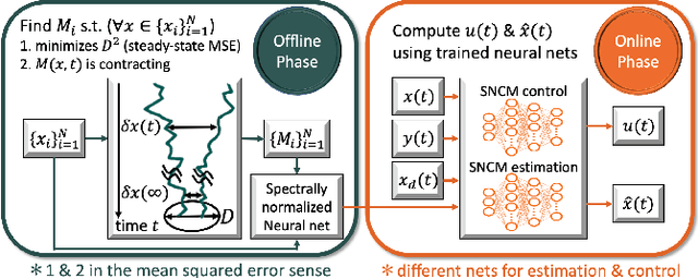 Figure 1 for Neural Stochastic Contraction Metrics for Robust Control and Estimation