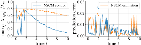 Figure 3 for Neural Stochastic Contraction Metrics for Robust Control and Estimation