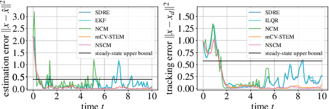 Figure 4 for Neural Stochastic Contraction Metrics for Robust Control and Estimation