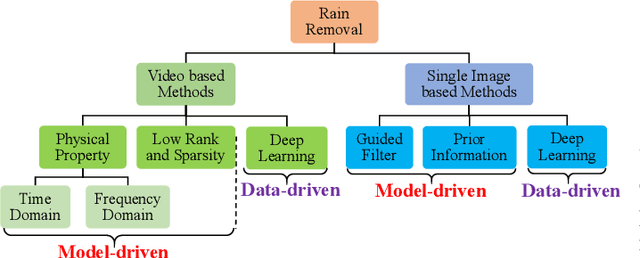 Figure 1 for A Survey on Rain Removal from Video and Single Image