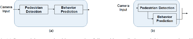 Figure 1 for Single Shot Multitask Pedestrian Detection and Behavior Prediction