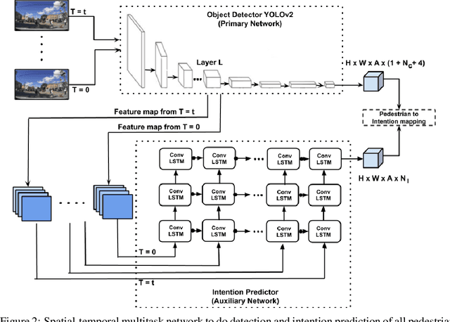 Figure 2 for Single Shot Multitask Pedestrian Detection and Behavior Prediction