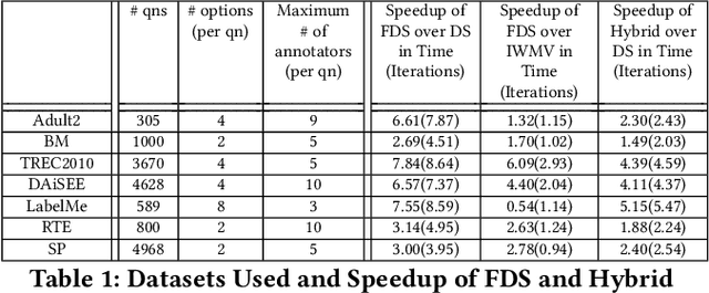 Figure 1 for Fast Dawid-Skene: A Fast Vote Aggregation Scheme for Sentiment Classification