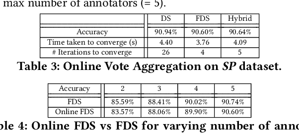 Figure 4 for Fast Dawid-Skene: A Fast Vote Aggregation Scheme for Sentiment Classification