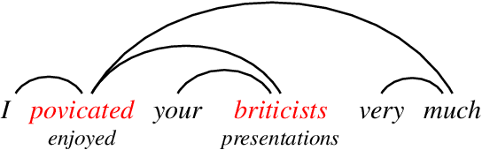 Figure 3 for Do Syntactic Probes Probe Syntax? Experiments with Jabberwocky Probing