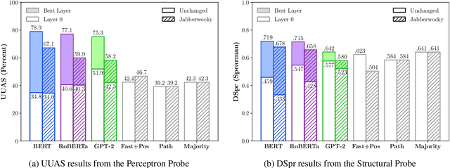 Figure 4 for Do Syntactic Probes Probe Syntax? Experiments with Jabberwocky Probing