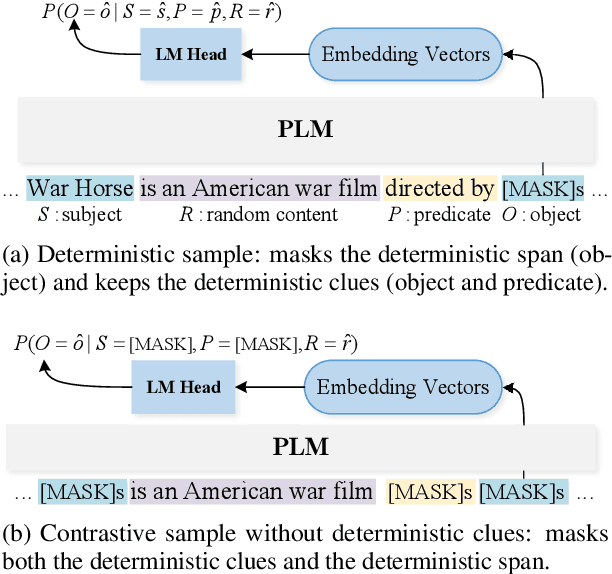 Figure 3 for Pre-training Language Models with Deterministic Factual Knowledge