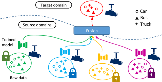 Figure 1 for Trained Model Fusion for Object Detection using Gating Network