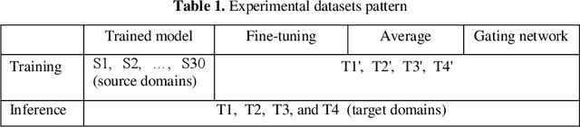 Figure 2 for Trained Model Fusion for Object Detection using Gating Network
