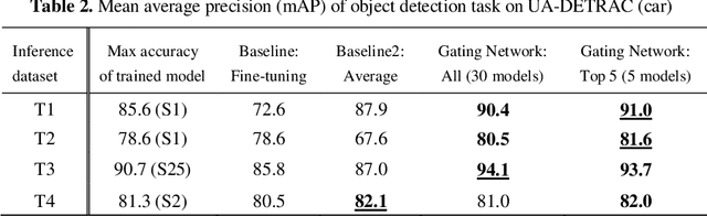 Figure 4 for Trained Model Fusion for Object Detection using Gating Network