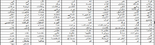 Figure 1 for Arabic Text Categorization Algorithm using Vector Evaluation Method