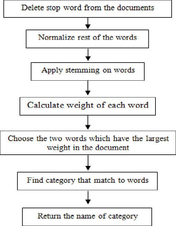 Figure 2 for Arabic Text Categorization Algorithm using Vector Evaluation Method