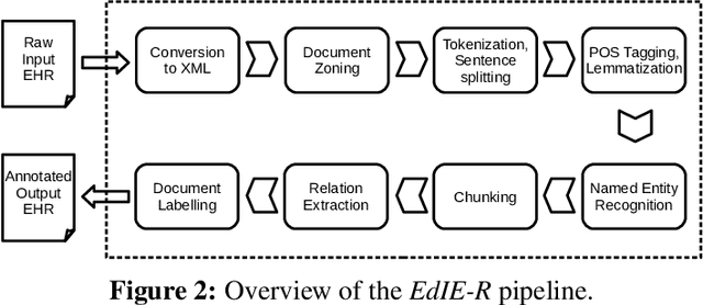 Figure 4 for Named Entity Recognition for Electronic Health Records: A Comparison of Rule-based and Machine Learning Approaches