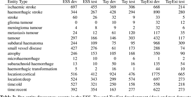 Figure 3 for Named Entity Recognition for Electronic Health Records: A Comparison of Rule-based and Machine Learning Approaches