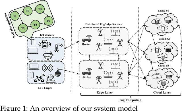 Figure 2 for A Distributed Deep Reinforcement Learning Technique for Application Placement in Edge and Fog Computing Environments