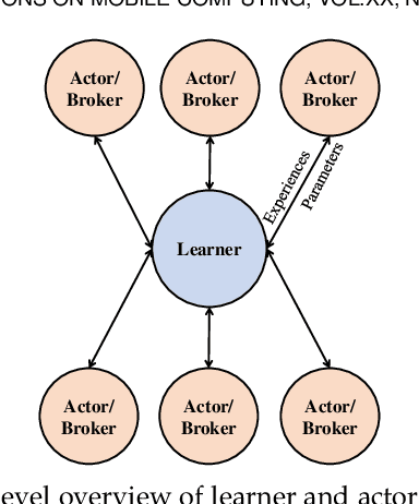 Figure 3 for A Distributed Deep Reinforcement Learning Technique for Application Placement in Edge and Fog Computing Environments