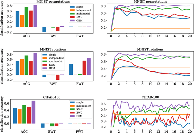 Figure 1 for Gradient Episodic Memory for Continual Learning