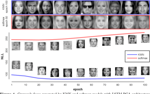 Figure 4 for The Kernel Mixture Network: A Nonparametric Method for Conditional Density Estimation of Continuous Random Variables