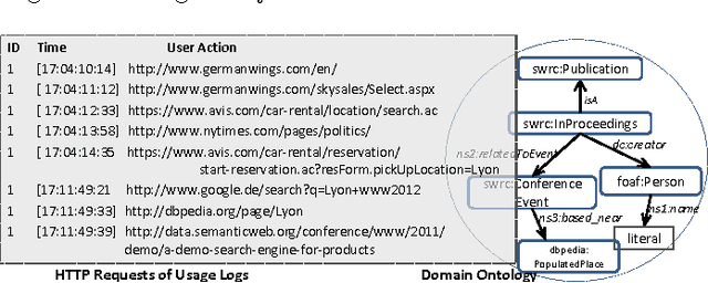 Figure 1 for Enabling Semantic Analysis of User Browsing Patterns in the Web of Data
