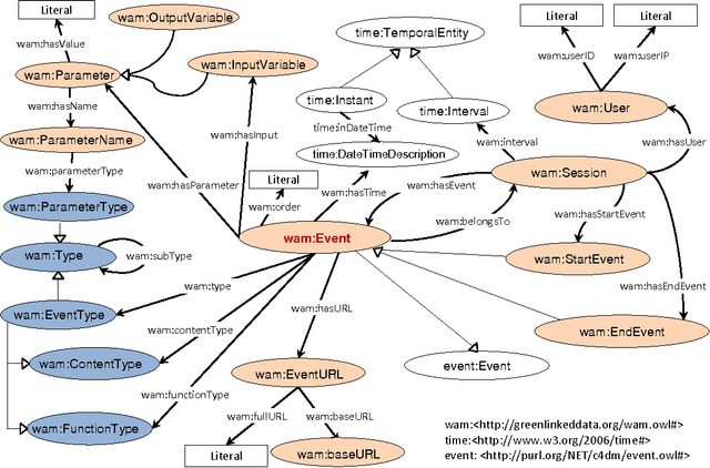 Figure 3 for Enabling Semantic Analysis of User Browsing Patterns in the Web of Data