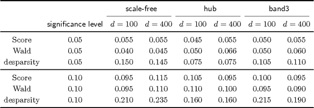 Figure 3 for Local and Global Inference for High Dimensional Nonparanormal Graphical Models