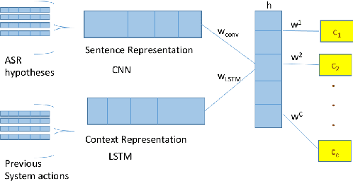 Figure 1 for Nearly Zero-Shot Learning for Semantic Decoding in Spoken Dialogue Systems