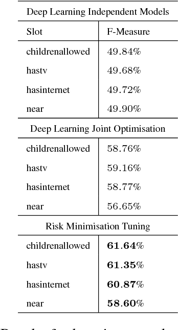 Figure 4 for Nearly Zero-Shot Learning for Semantic Decoding in Spoken Dialogue Systems