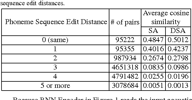 Figure 2 for Audio Word2Vec: Unsupervised Learning of Audio Segment Representations using Sequence-to-sequence Autoencoder