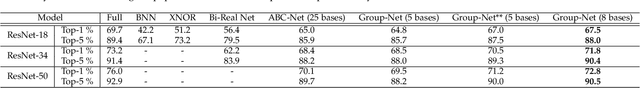 Figure 4 for Structured Binary Neural Networks for Image Recognition