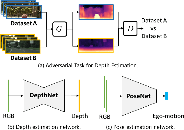 Figure 2 for Learn to Adapt for Monocular Depth Estimation